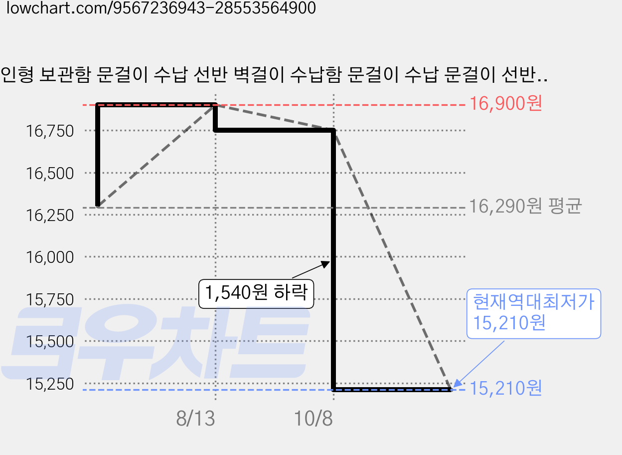 인형 보관함 문걸이 수납 선반 벽걸이 수납함 문걸이 수납 문걸이 선반 문걸이 수납 선반 틈새 문뒤 수납장 문뒤 수납장 인형 정리함 문걸이 수납 문걸이 인형 정리함 문걸이 행거, 1개, 존귀흑 가격 변동 차트, 현재가 15,210원, 역대최저가