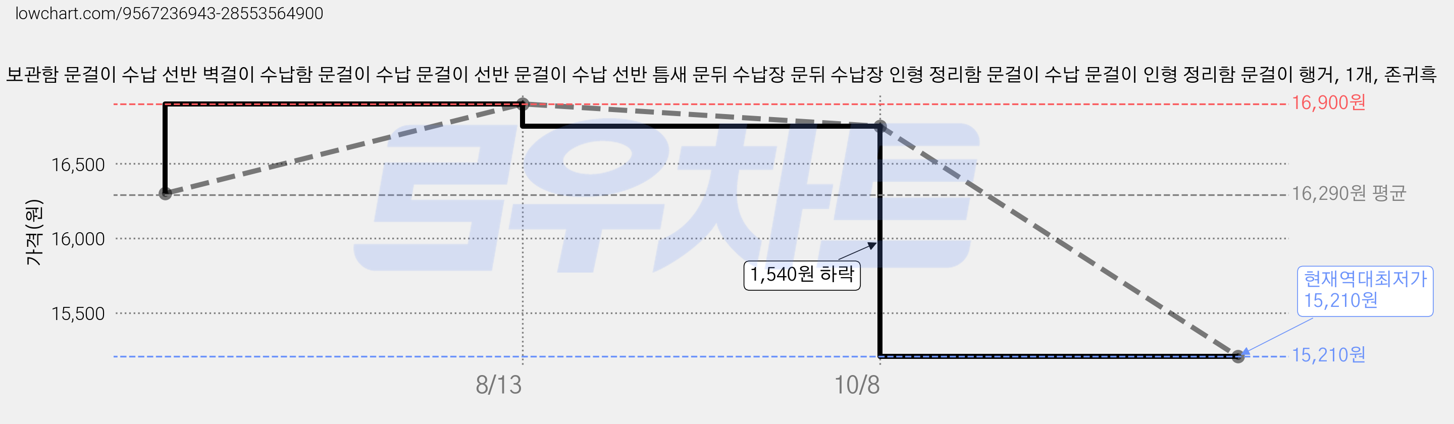 인형 보관함 문걸이 수납 선반 벽걸이 수납함 문걸이 수납 문걸이 선반 문걸이 수납 선반 틈새 문뒤 수납장 문뒤 수납장 인형 정리함 문걸이 수납 문걸이 인형 정리함 문걸이 행거, 1개, 존귀흑 가격 변동 차트, 현재가 15,210원, 역대최저가