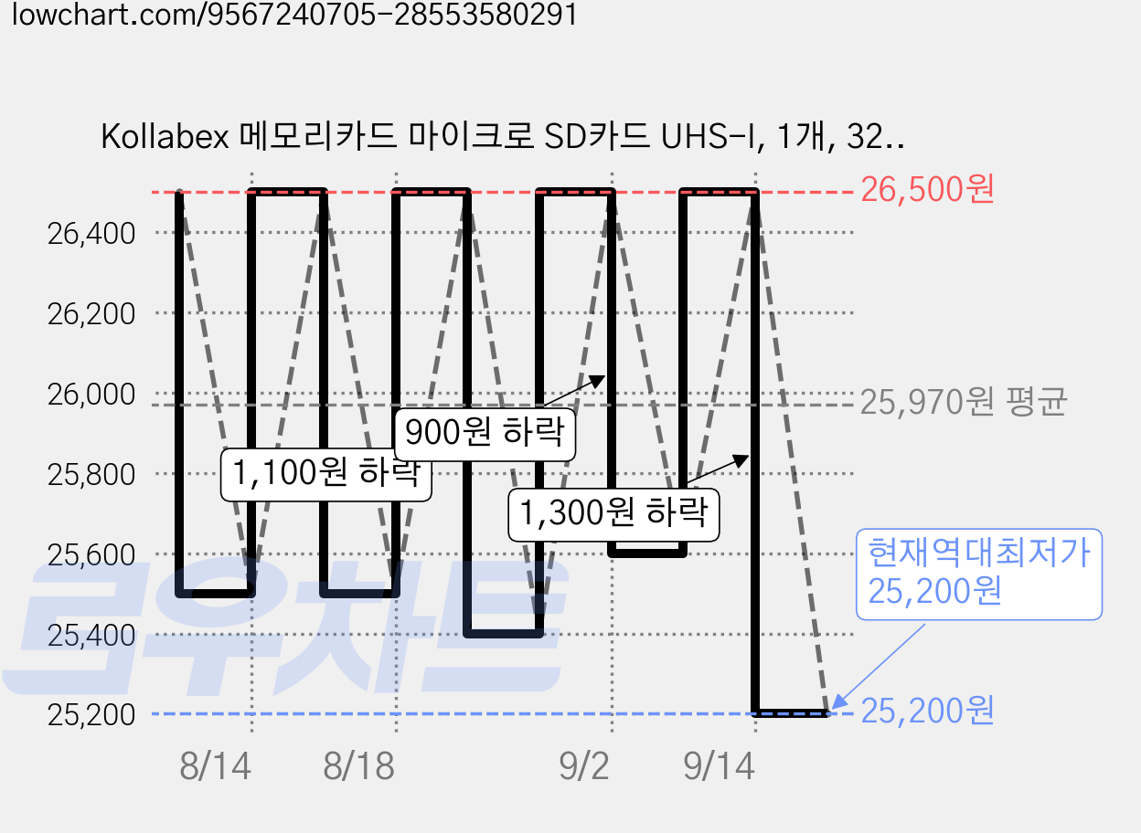 Kollabex 메모리카드 마이크로 SD카드 UHS-I, 1개, 32GB 가격 변동 차트, 현재가 25,200원, 역대최저가