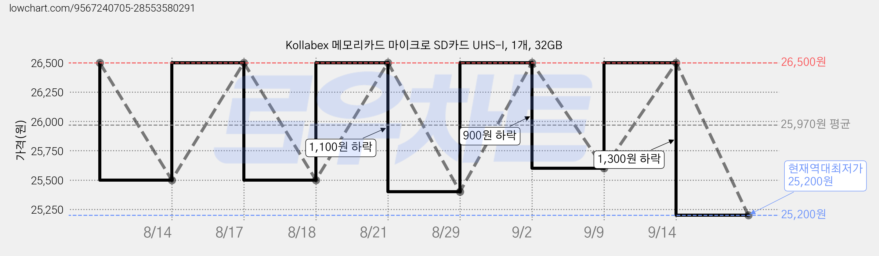 Kollabex 메모리카드 마이크로 SD카드 UHS-I, 1개, 32GB 가격 변동 차트, 현재가 25,200원, 역대최저가