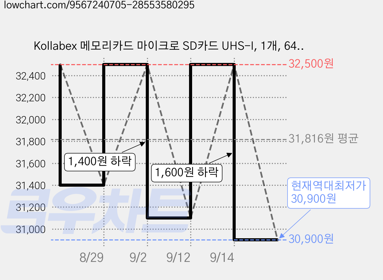 Kollabex 메모리카드 마이크로 SD카드 UHS-I, 1개, 64GB 가격 변동 차트, 현재가 30,900원, 역대최저가