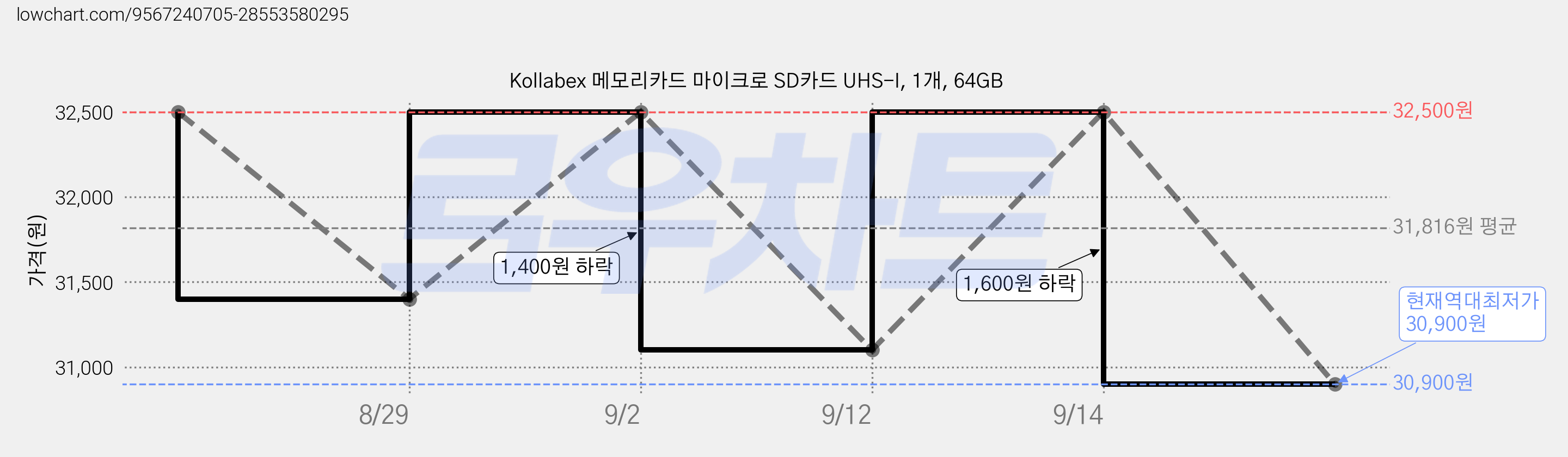 Kollabex 메모리카드 마이크로 SD카드 UHS-I, 1개, 64GB 가격 변동 차트, 현재가 30,900원, 역대최저가