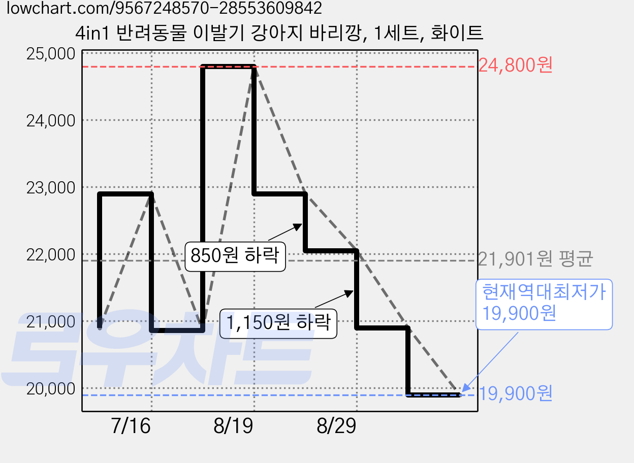 4in1 반려동물 이발기 강아지 바리깡, 1세트, 화이트 가격 변동 차트, 현재가 19,900원, 역대최저가