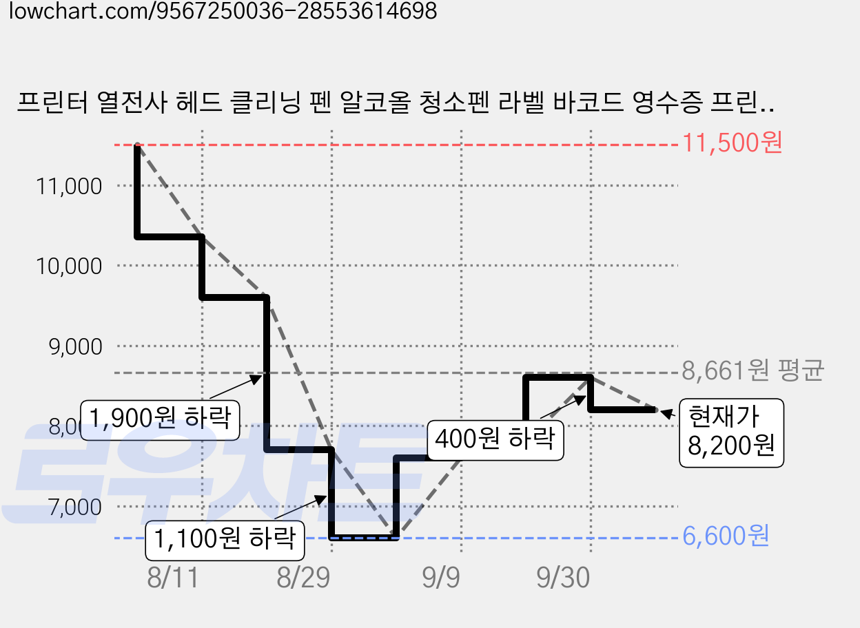 프린터 열전사 헤드 클리닝 펜 알코올 청소펜 라벨 바코드 영수증 프린터 헤드 크리닝, 1세트, 클리닝3개 가격 변동 차트, 현재가 8,200원, 관측 최저가 6,600원
