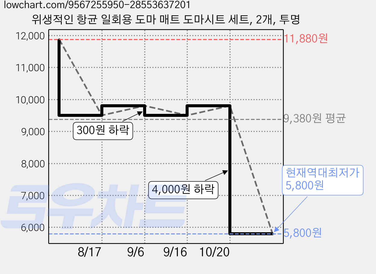 위생적인 항균 일회용 도마 매트 도마시트 세트, 2개, 투명 가격 변동 차트, 현재가 5,800원, 역대최저가