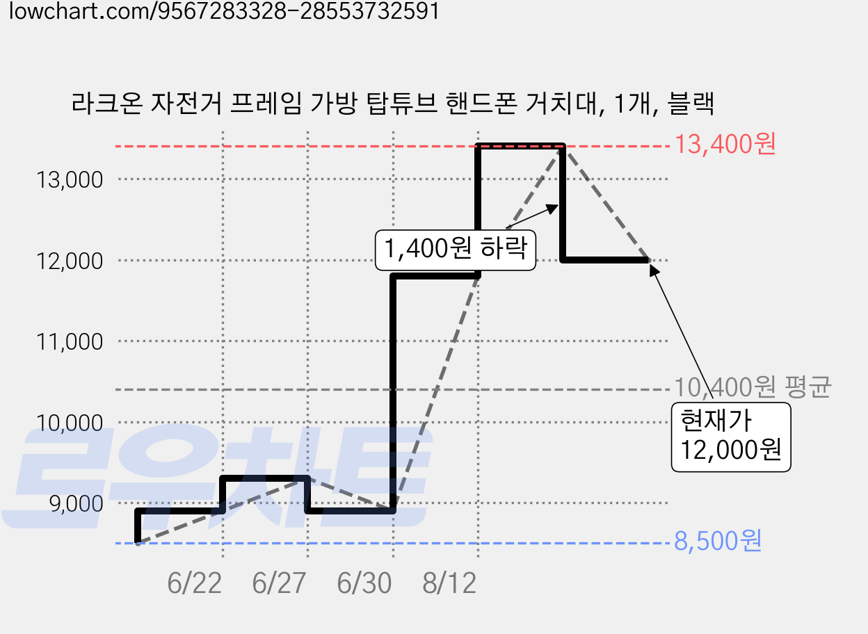 라크온 자전거 프레임 가방 탑튜브 핸드폰 거치대, 1개, 블랙 가격 변동 차트, 현재가 12,000원, 관측 최저가 8,500원