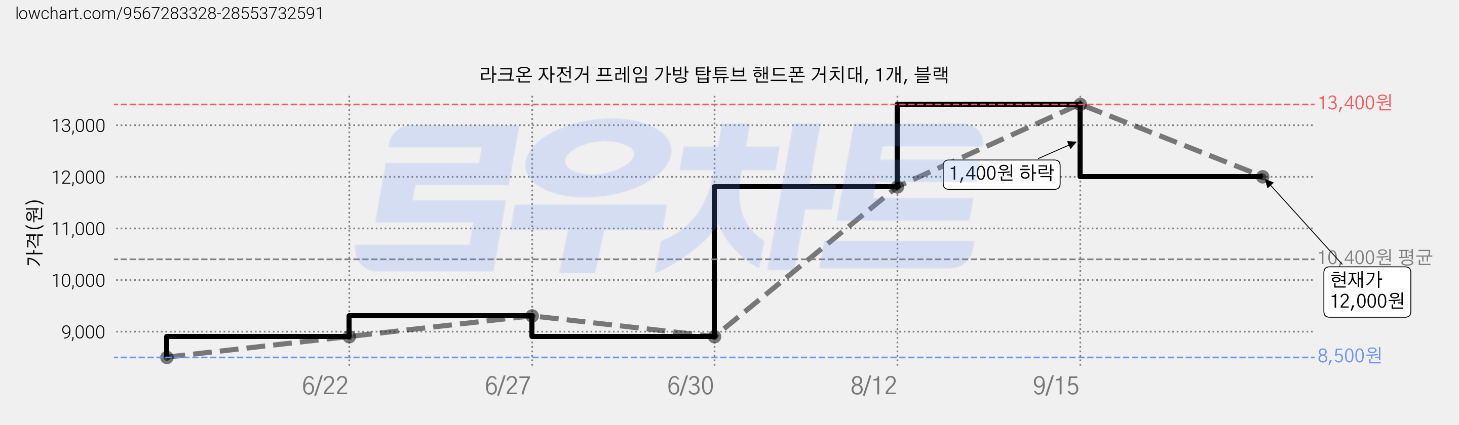 라크온 자전거 프레임 가방 탑튜브 핸드폰 거치대, 1개, 블랙 가격 변동 차트, 현재가 12,000원, 관측 최저가 8,500원