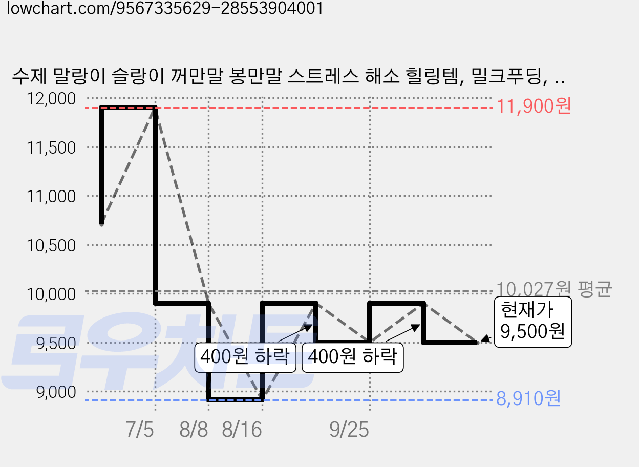 수제 말랑이 슬랑이 꺼만말 봉만말 스트레스 해소 힐링템, 밀크푸딩, 1개 가격 변동 차트, 현재가 9,500원, 관측 최저가 8,910원