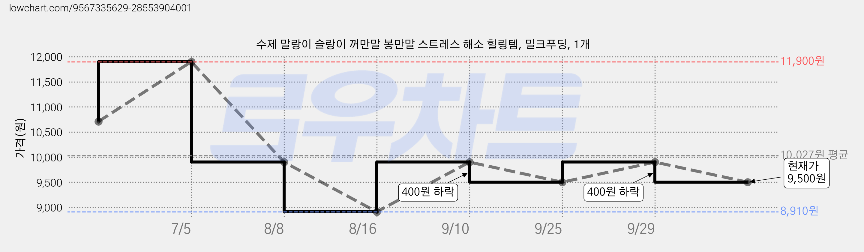 수제 말랑이 슬랑이 꺼만말 봉만말 스트레스 해소 힐링템, 밀크푸딩, 1개 가격 변동 차트, 현재가 9,500원, 관측 최저가 8,910원