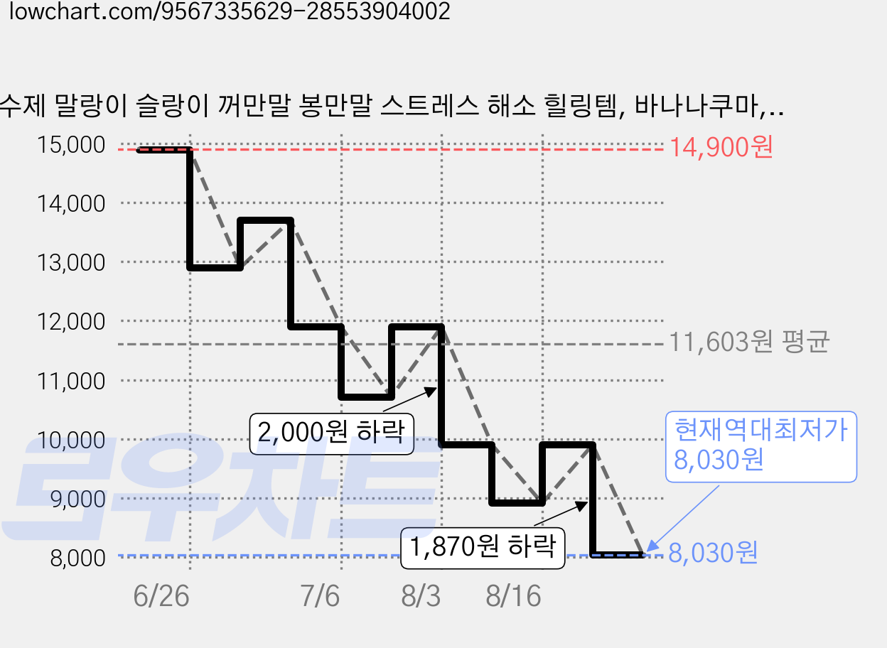 수제 말랑이 슬랑이 꺼만말 봉만말 스트레스 해소 힐링템, 바나나쿠마, 1개 가격 변동 차트, 현재가 8,030원, 역대최저가