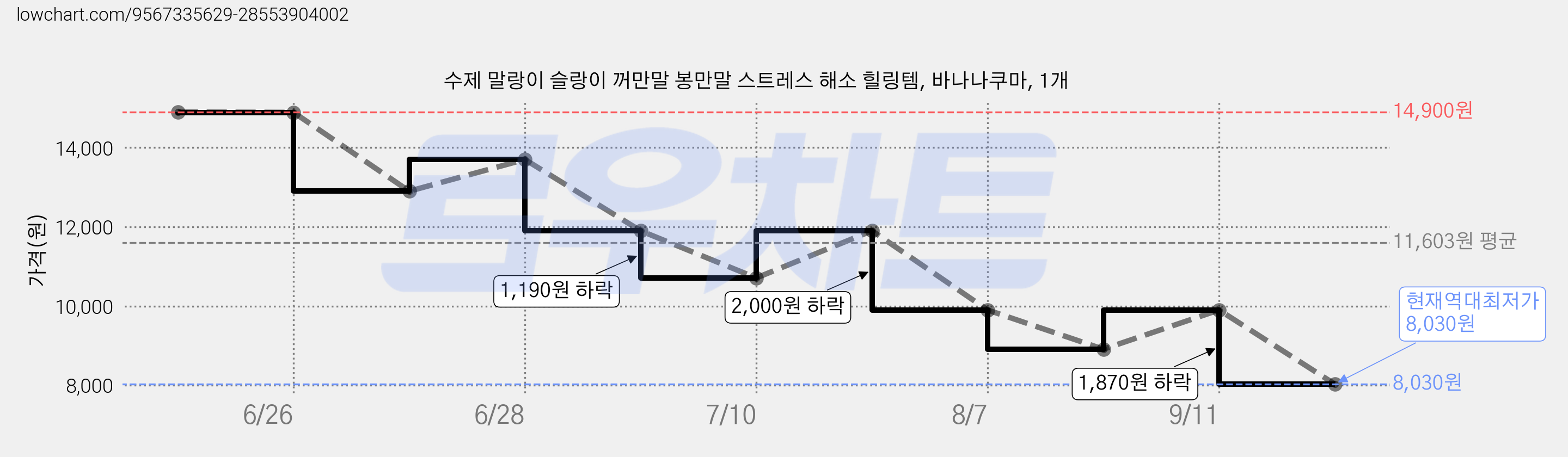수제 말랑이 슬랑이 꺼만말 봉만말 스트레스 해소 힐링템, 바나나쿠마, 1개 가격 변동 차트, 현재가 8,030원, 역대최저가