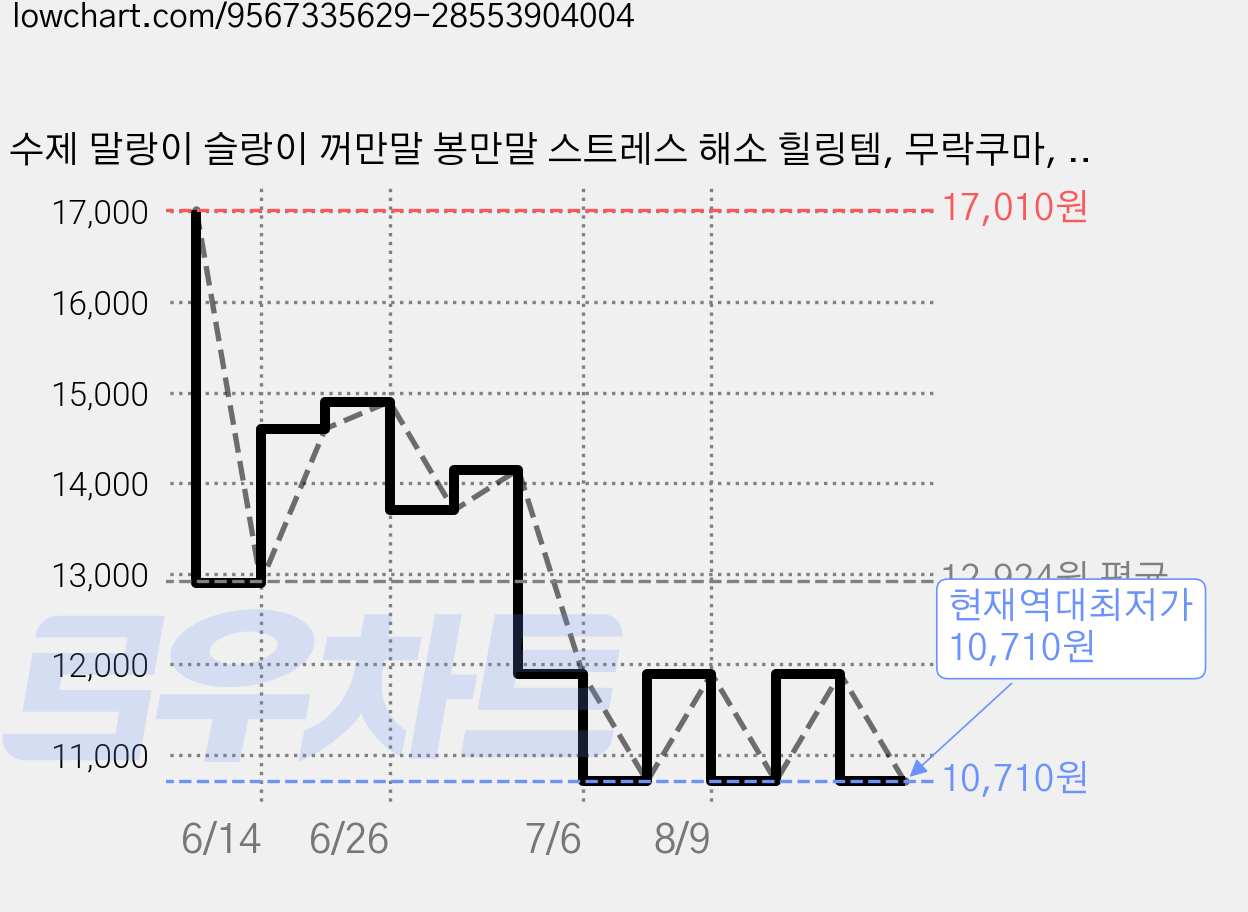 수제 말랑이 슬랑이 꺼만말 봉만말 스트레스 해소 힐링템, 무락쿠마, 1개 가격 변동 차트, 현재가 10,710원, 역대최저가