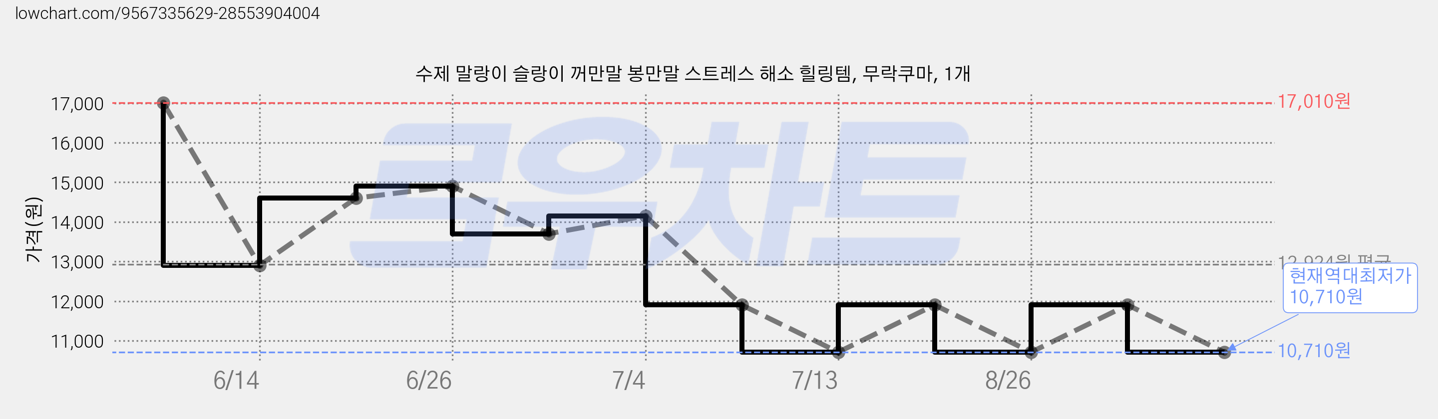 수제 말랑이 슬랑이 꺼만말 봉만말 스트레스 해소 힐링템, 무락쿠마, 1개 가격 변동 차트, 현재가 10,710원, 역대최저가