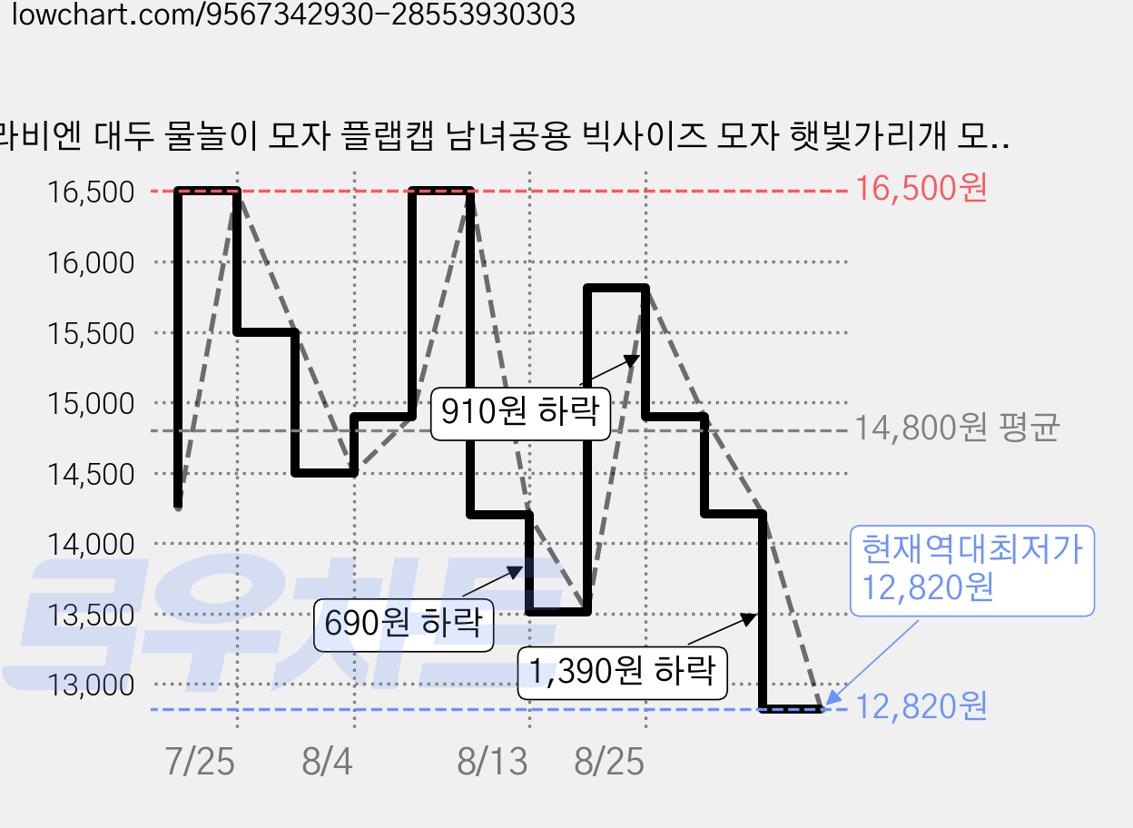 라비엔 대두 물놀이 모자 플랩캡 남녀공용 빅사이즈 모자 햇빛가리개 모자 캠핑 낚시 등산 뒷목 UV차단, 1개, 다크그레이 가격 변동 차트, 현재가 12,820원, 역대최저가