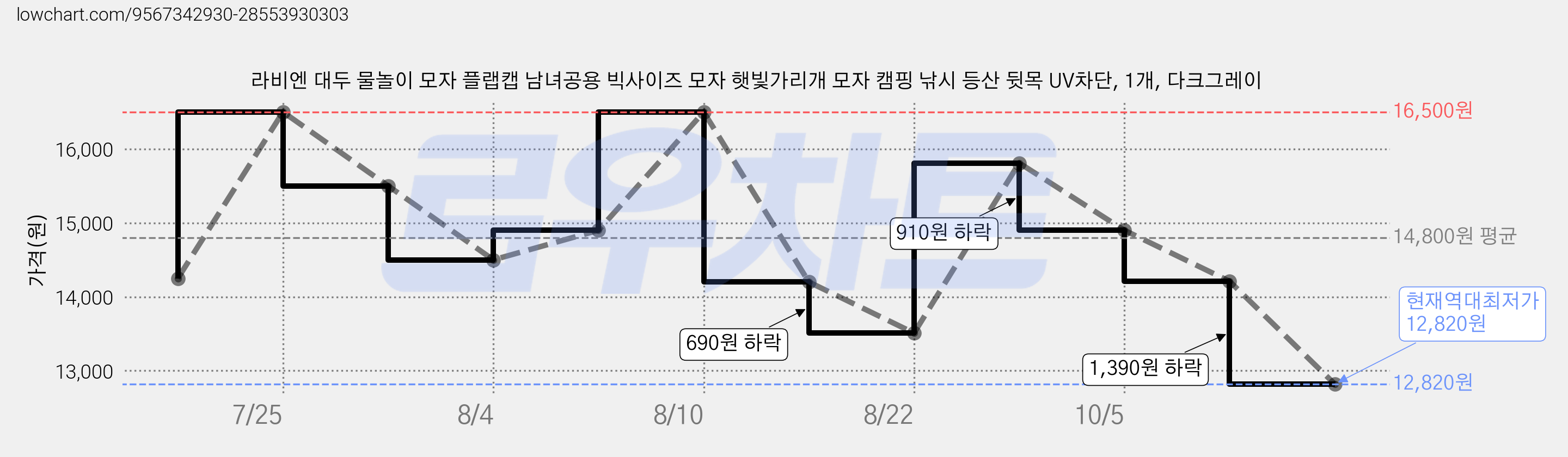 라비엔 대두 물놀이 모자 플랩캡 남녀공용 빅사이즈 모자 햇빛가리개 모자 캠핑 낚시 등산 뒷목 UV차단, 1개, 다크그레이 가격 변동 차트, 현재가 12,820원, 역대최저가