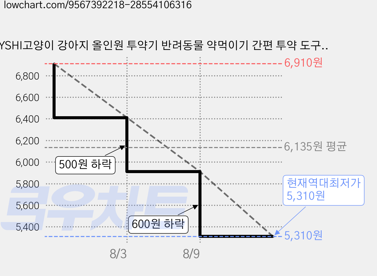 YSHI고양이 강아지 올인원 투약기 반려동물 약먹이기 간편 투약 도구 키트 가정 반려동물 일상 약복용용, 빨간색 가격 변동 차트, 현재가 5,310원, 역대최저가