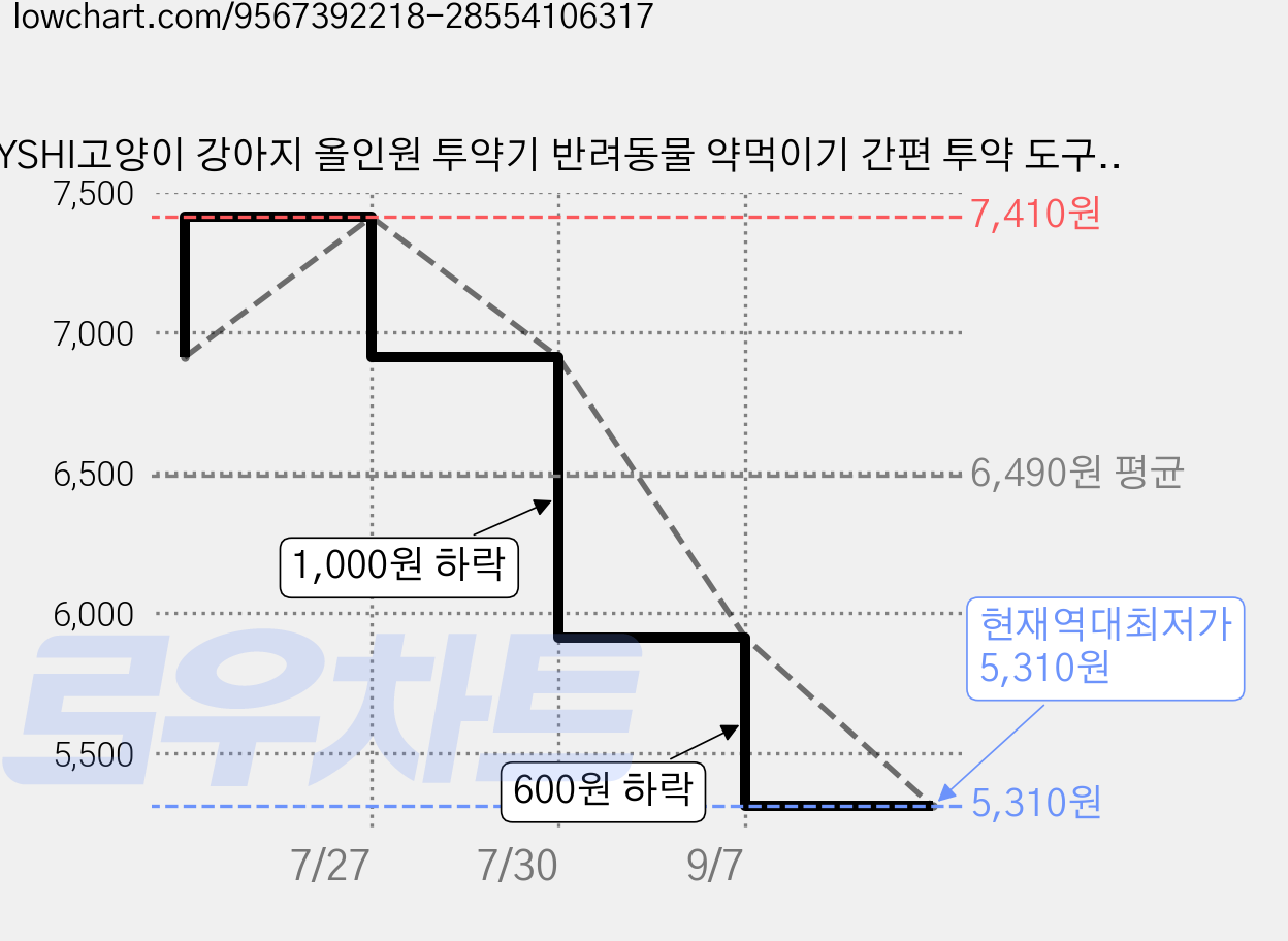 YSHI고양이 강아지 올인원 투약기 반려동물 약먹이기 간편 투약 도구 키트 가정 반려동물 일상 약복용용, 파란색 가격 변동 차트, 현재가 5,310원, 역대최저가