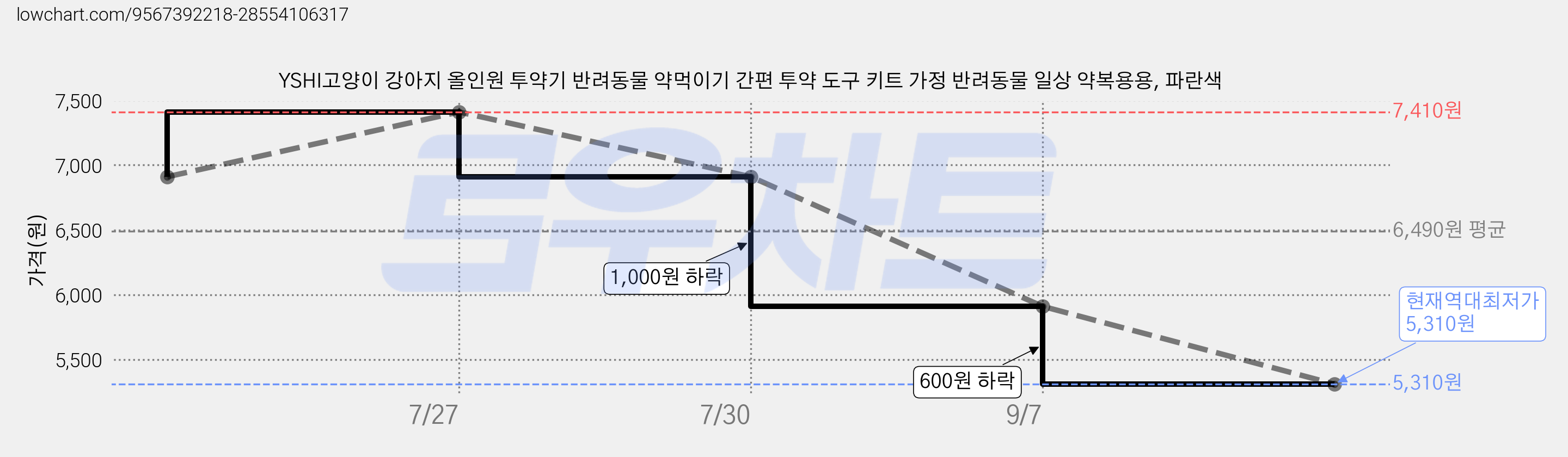 YSHI고양이 강아지 올인원 투약기 반려동물 약먹이기 간편 투약 도구 키트 가정 반려동물 일상 약복용용, 파란색 가격 변동 차트, 현재가 5,310원, 역대최저가