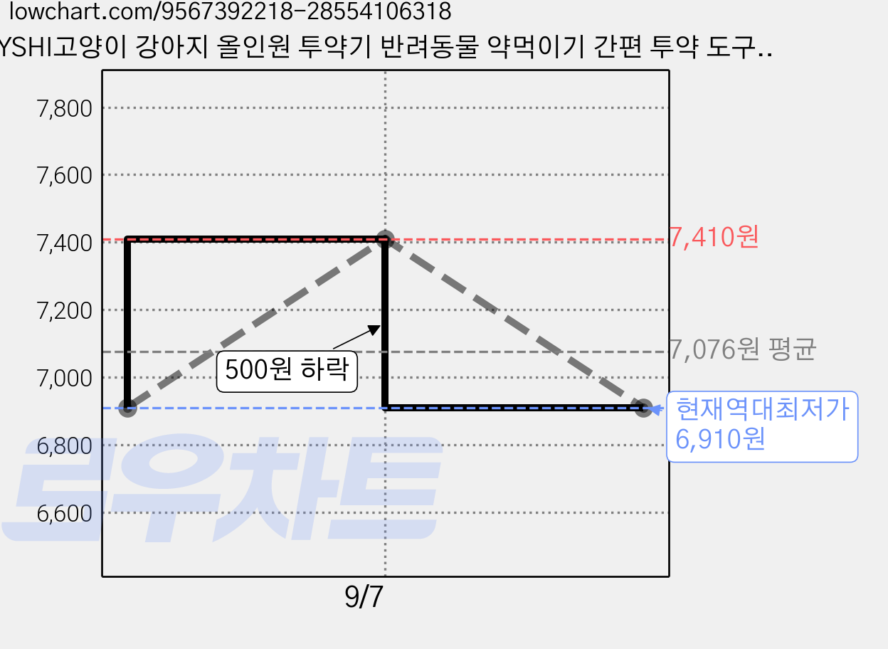 YSHI고양이 강아지 올인원 투약기 반려동물 약먹이기 간편 투약 도구 키트 가정 반려동물 일상 약복용용, 초록색 가격 변동 차트, 현재가 6,910원, 역대최저가