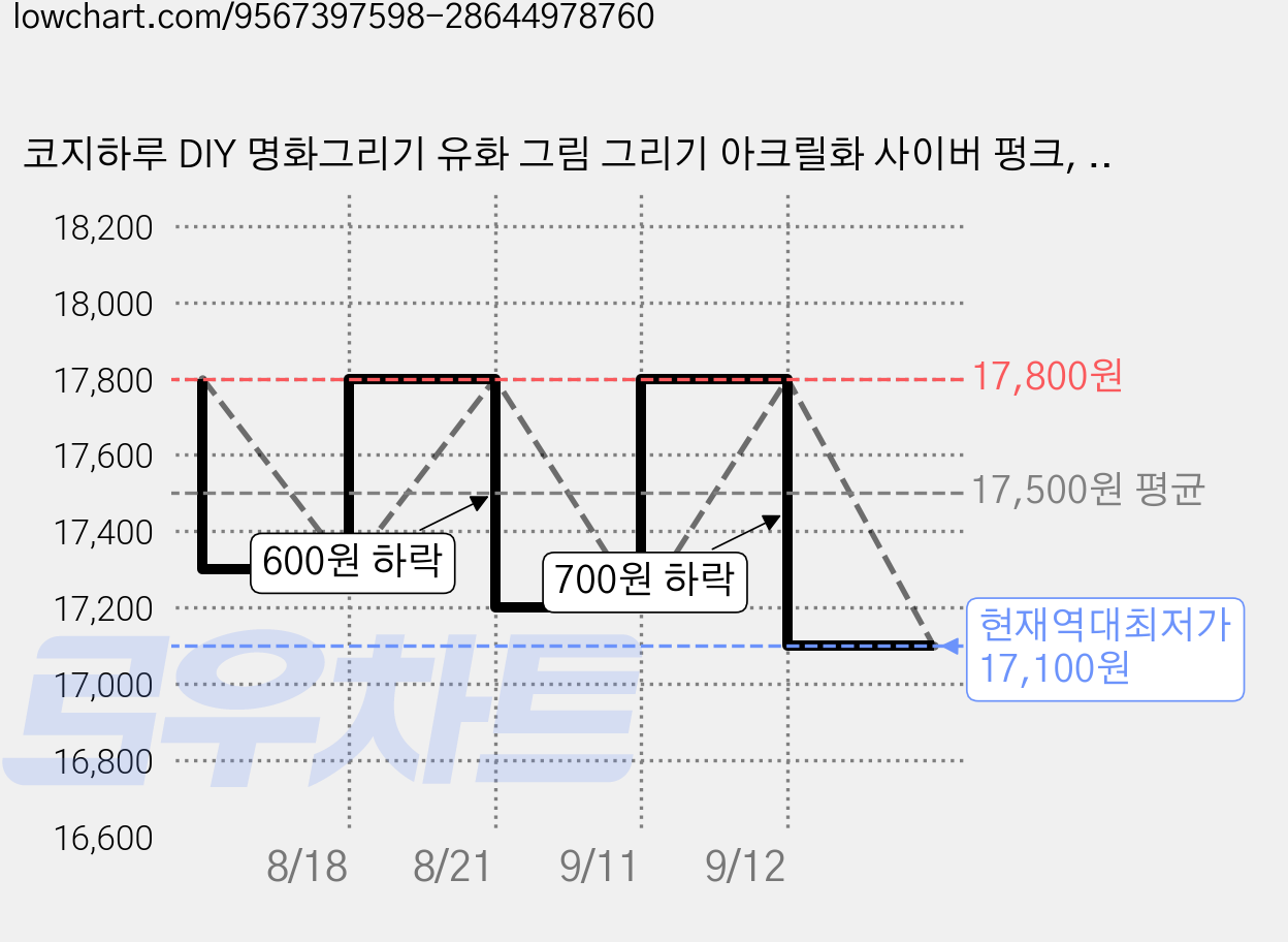코지하루 DIY 명화그리기 유화 그림 그리기 아크릴화 사이버 펑크, 1개, 레베카 30x40 (T202) 가격 변동 차트, 현재가 17,100원, 역대최저가