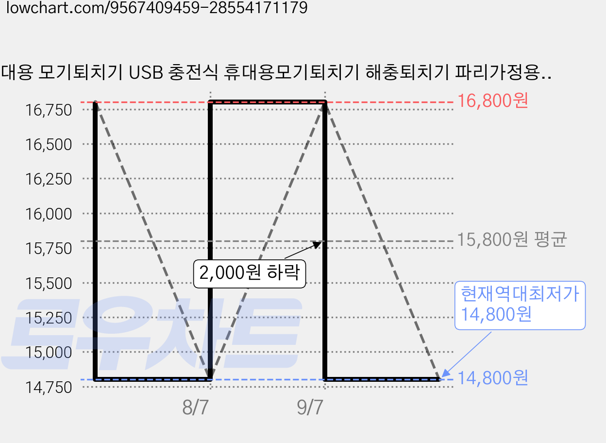 휴대용 모기퇴치기 USB 충전식 휴대용모기퇴치기 해충퇴치기 파리가정용 및 캠핑용 빠르고 강력한 모기 퇴치 효과, qwd-13그레이 가격 변동 차트, 현재가 14,800원, 역대최저가
