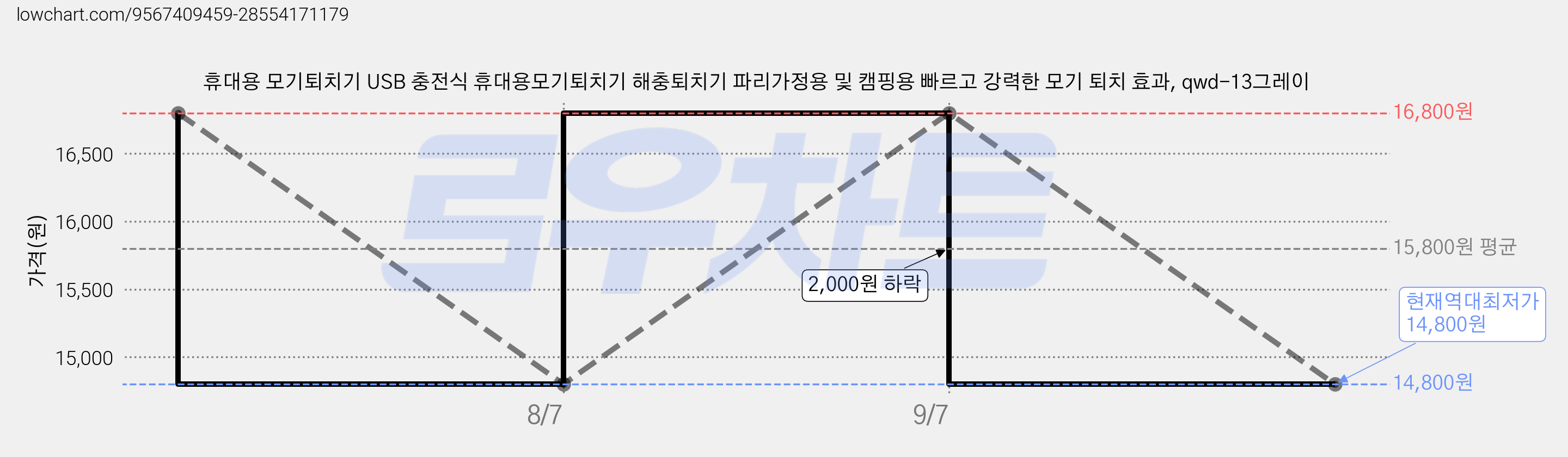휴대용 모기퇴치기 USB 충전식 휴대용모기퇴치기 해충퇴치기 파리가정용 및 캠핑용 빠르고 강력한 모기 퇴치 효과, qwd-13그레이 가격 변동 차트, 현재가 14,800원, 역대최저가