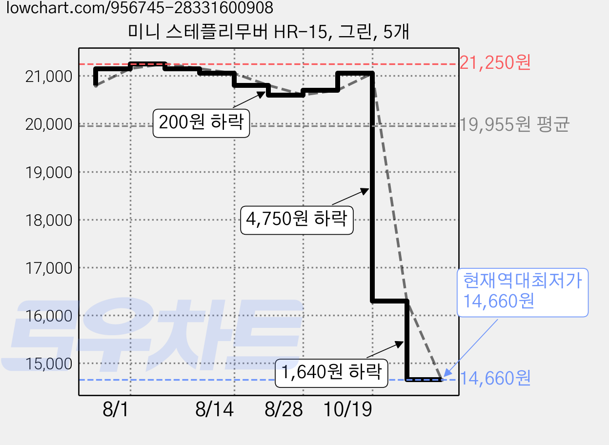 미니 스테플리무버 HR-15, 그린, 5개 가격 변동 차트, 현재가 14,660원, 역대최저가
