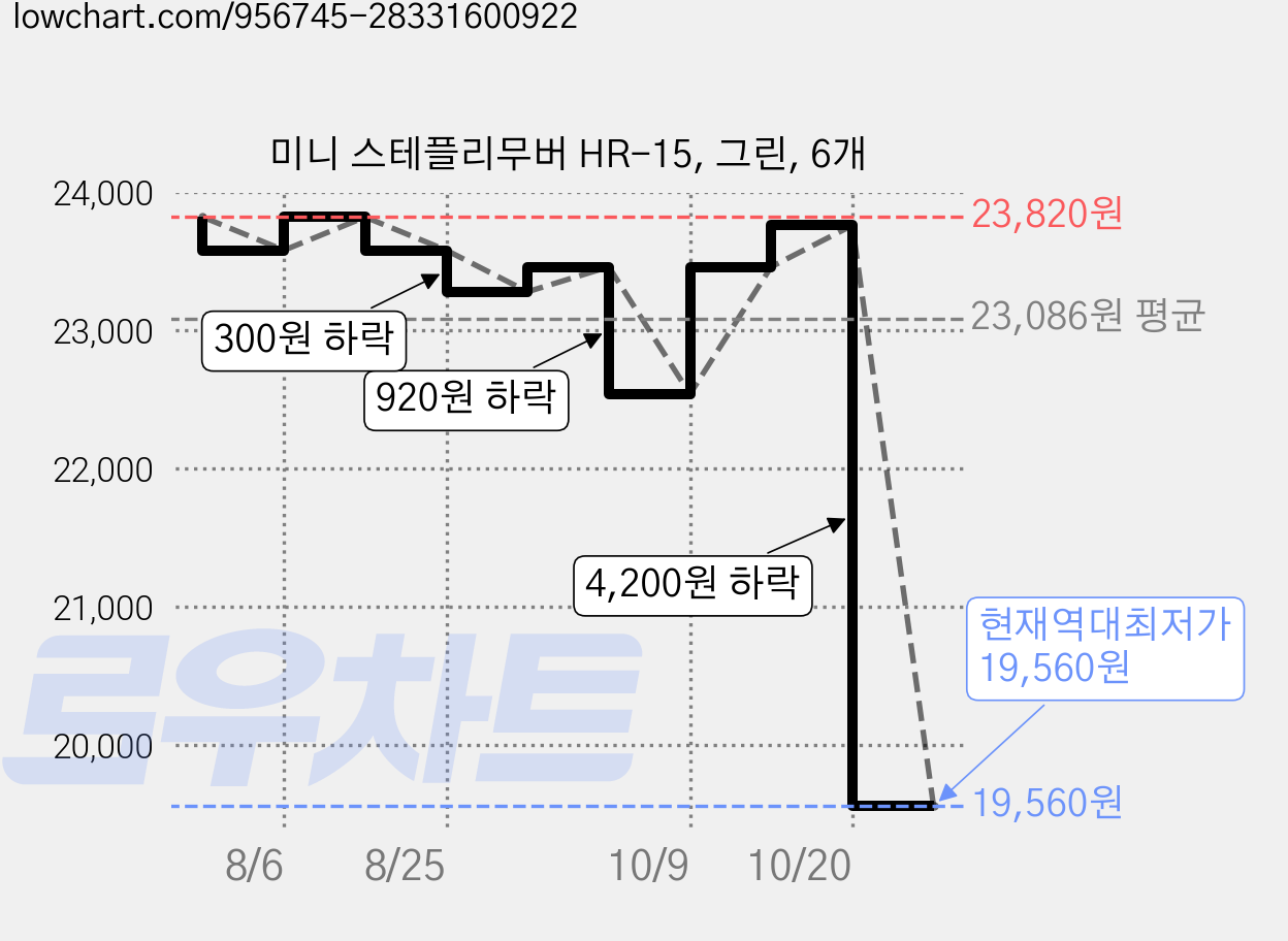 미니 스테플리무버 HR-15, 그린, 6개 가격 변동 차트, 현재가 19,560원, 역대최저가