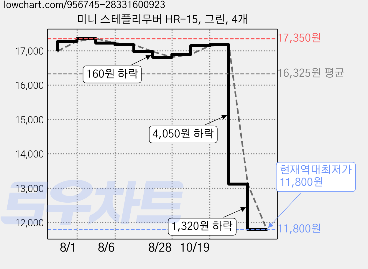 미니 스테플리무버 HR-15, 그린, 4개 가격 변동 차트, 현재가 11,800원, 역대최저가