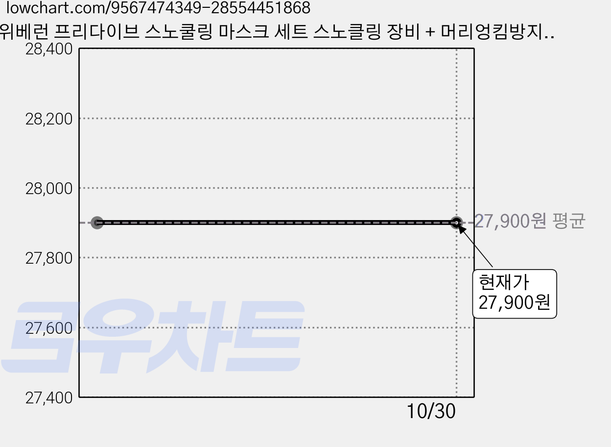 위베런 프리다이브 스노쿨링 마스크 세트 스노클링 장비 + 머리엉킴방지 스트랩커버, 블랙 가격 변동 차트, 현재가 27,900원