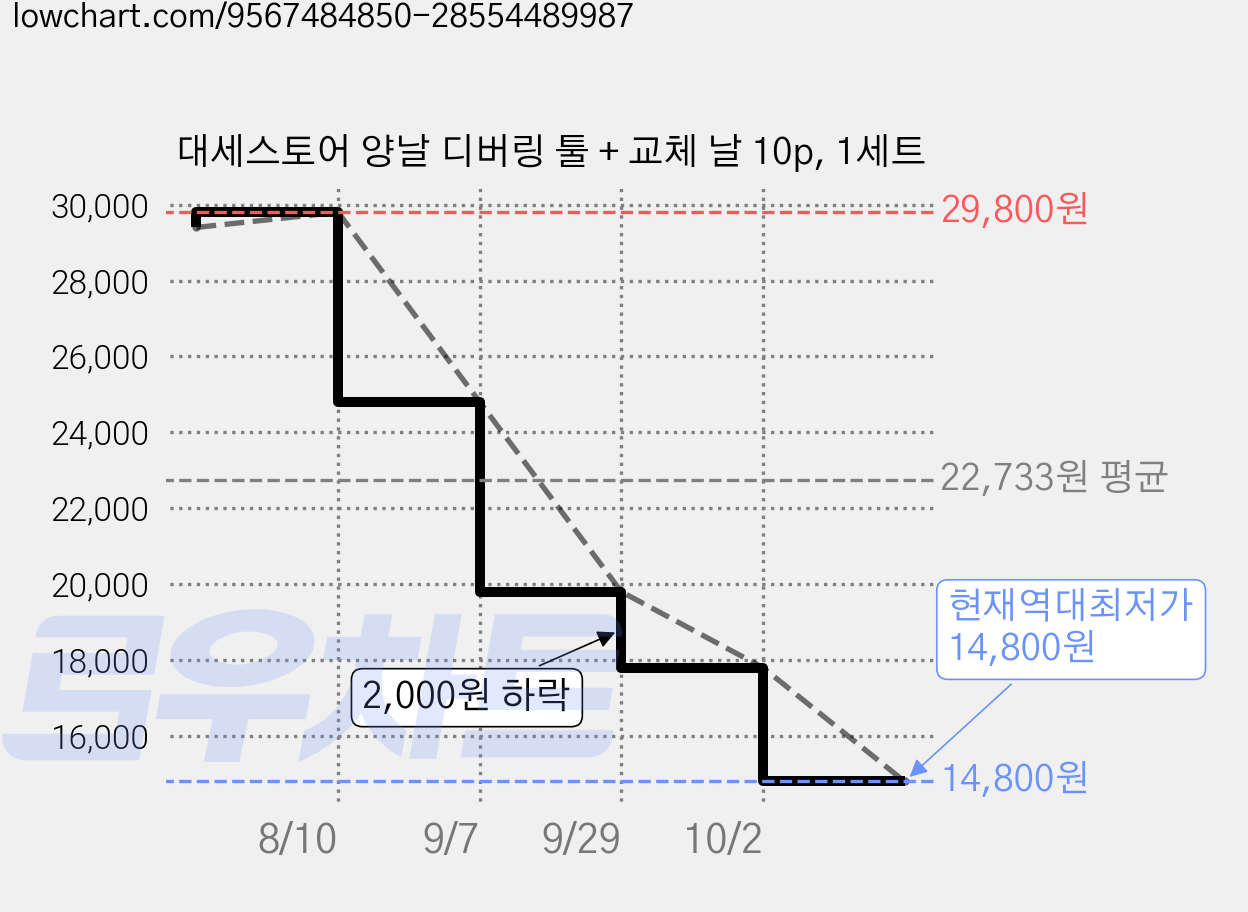대세스토어 양날 디버링 툴 + 교체 날 10p, 1세트 가격 변동 차트, 현재가 14,800원, 역대최저가
