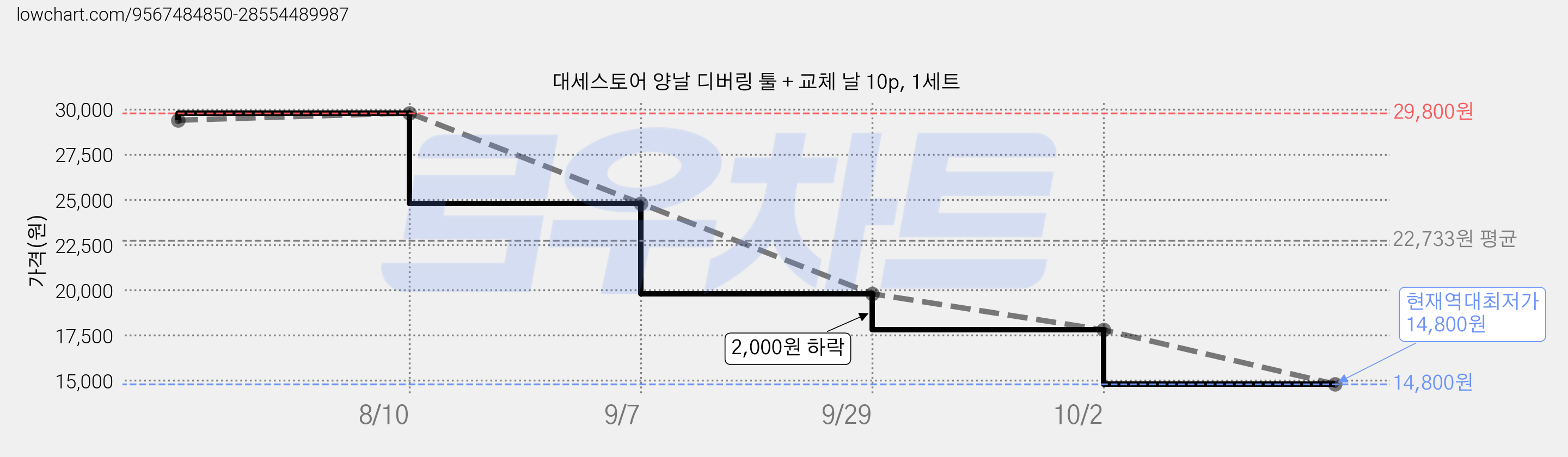 대세스토어 양날 디버링 툴 + 교체 날 10p, 1세트 가격 변동 차트, 현재가 14,800원, 역대최저가