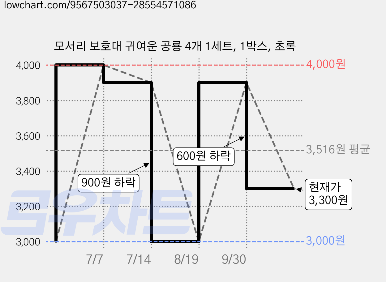 모서리 보호대 귀여운 공룡 4개 1세트, 1박스, 초록 가격 변동 차트, 현재가 3,300원, 관측 최저가 3,000원
