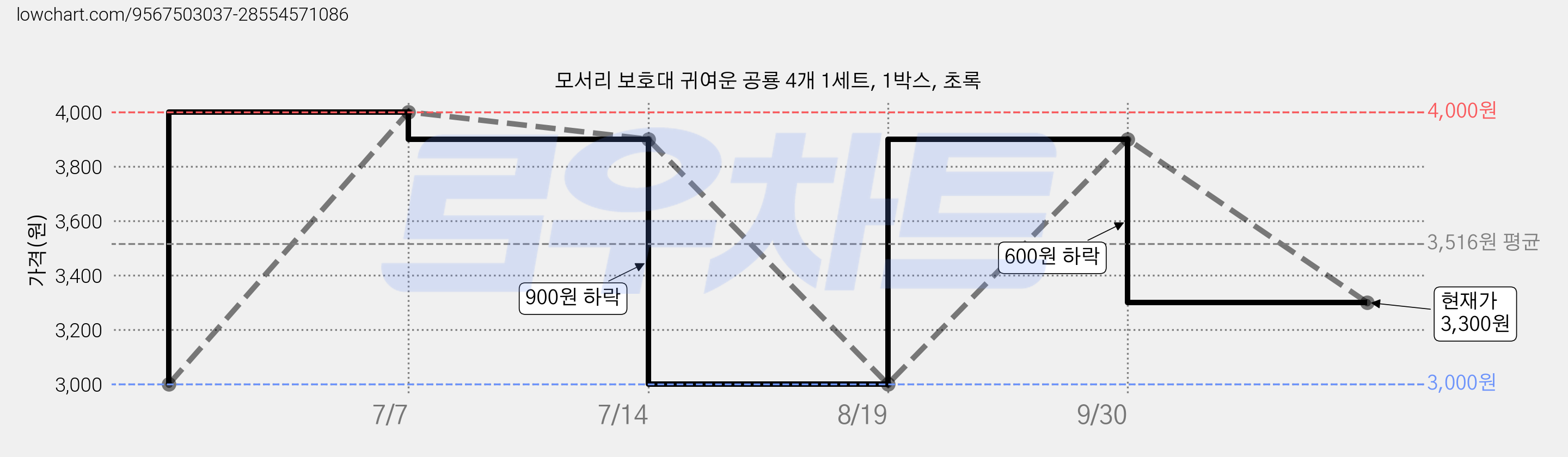 모서리 보호대 귀여운 공룡 4개 1세트, 1박스, 초록 가격 변동 차트, 현재가 3,300원, 관측 최저가 3,000원