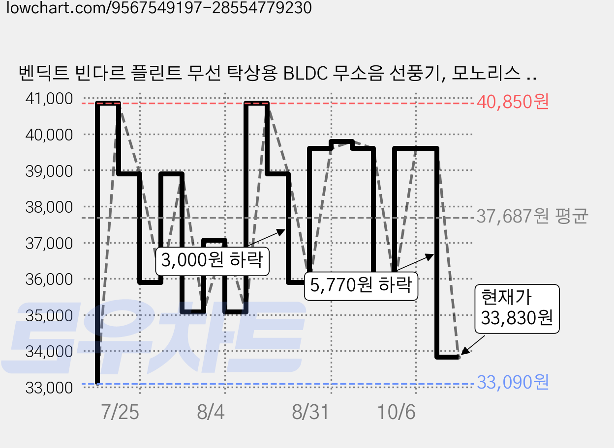 벤딕트 빈다르 플린트 무선 탁상용 BLDC 무소음 선풍기, 모노리스 + 실버, VDT-TB7F 가격 변동 차트, 현재가 33,830원, 관측 최저가 33,090원