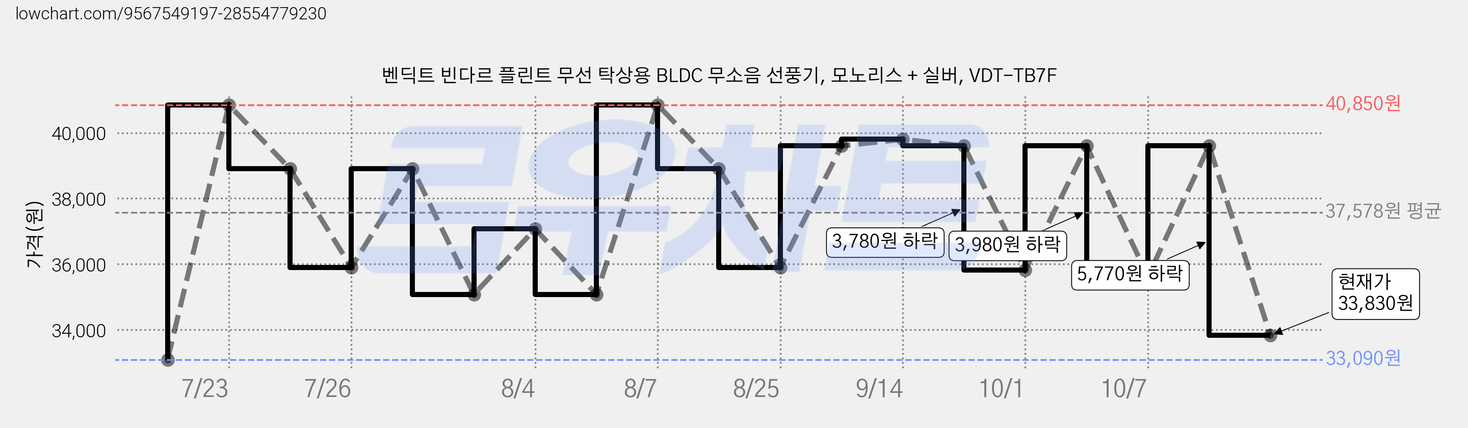 벤딕트 빈다르 플린트 무선 탁상용 BLDC 무소음 선풍기, 모노리스 + 실버, VDT-TB7F 가격 변동 차트, 현재가 33,830원, 관측 최저가 33,090원