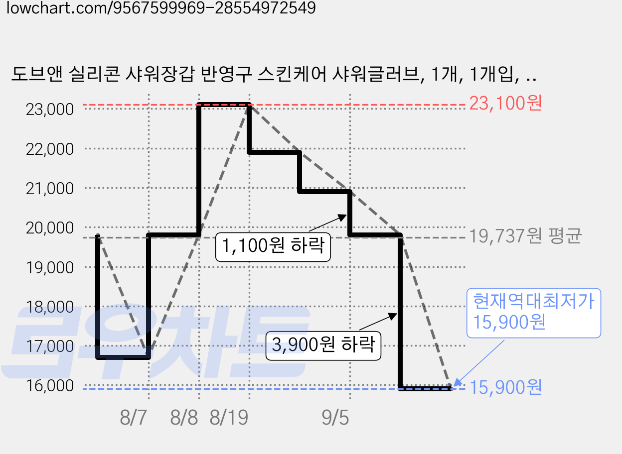 도브앤 실리콘 샤워장갑 반영구 스킨케어 샤워글러브, 1개, 1개입, 블루 가격 변동 차트, 현재가 15,900원, 역대최저가