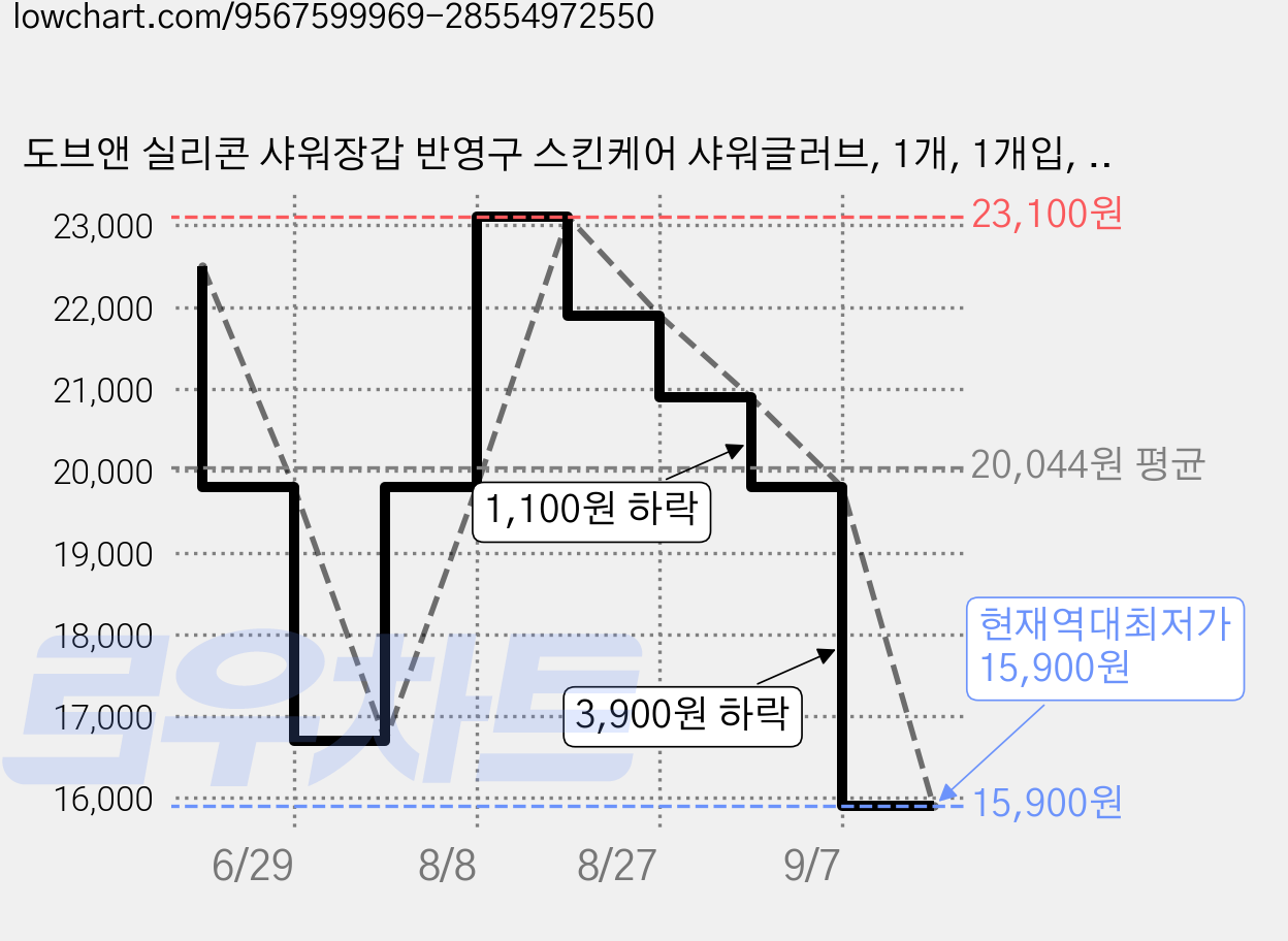 도브앤 실리콘 샤워장갑 반영구 스킨케어 샤워글러브, 1개, 1개입, 핑크 가격 변동 차트, 현재가 15,900원, 역대최저가