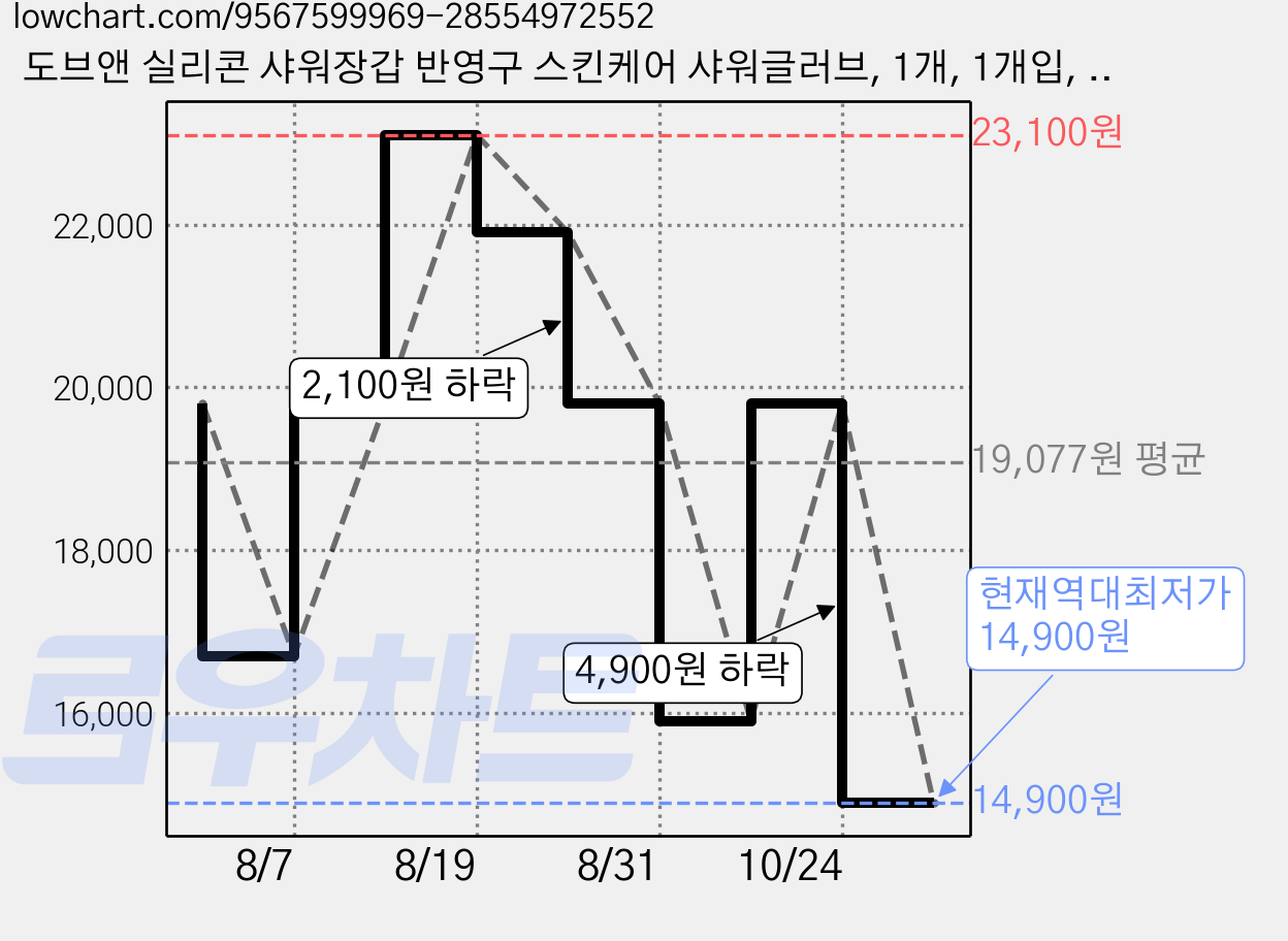 도브앤 실리콘 샤워장갑 반영구 스킨케어 샤워글러브, 1개, 1개입, 퍼플 가격 변동 차트, 현재가 14,900원, 역대최저가