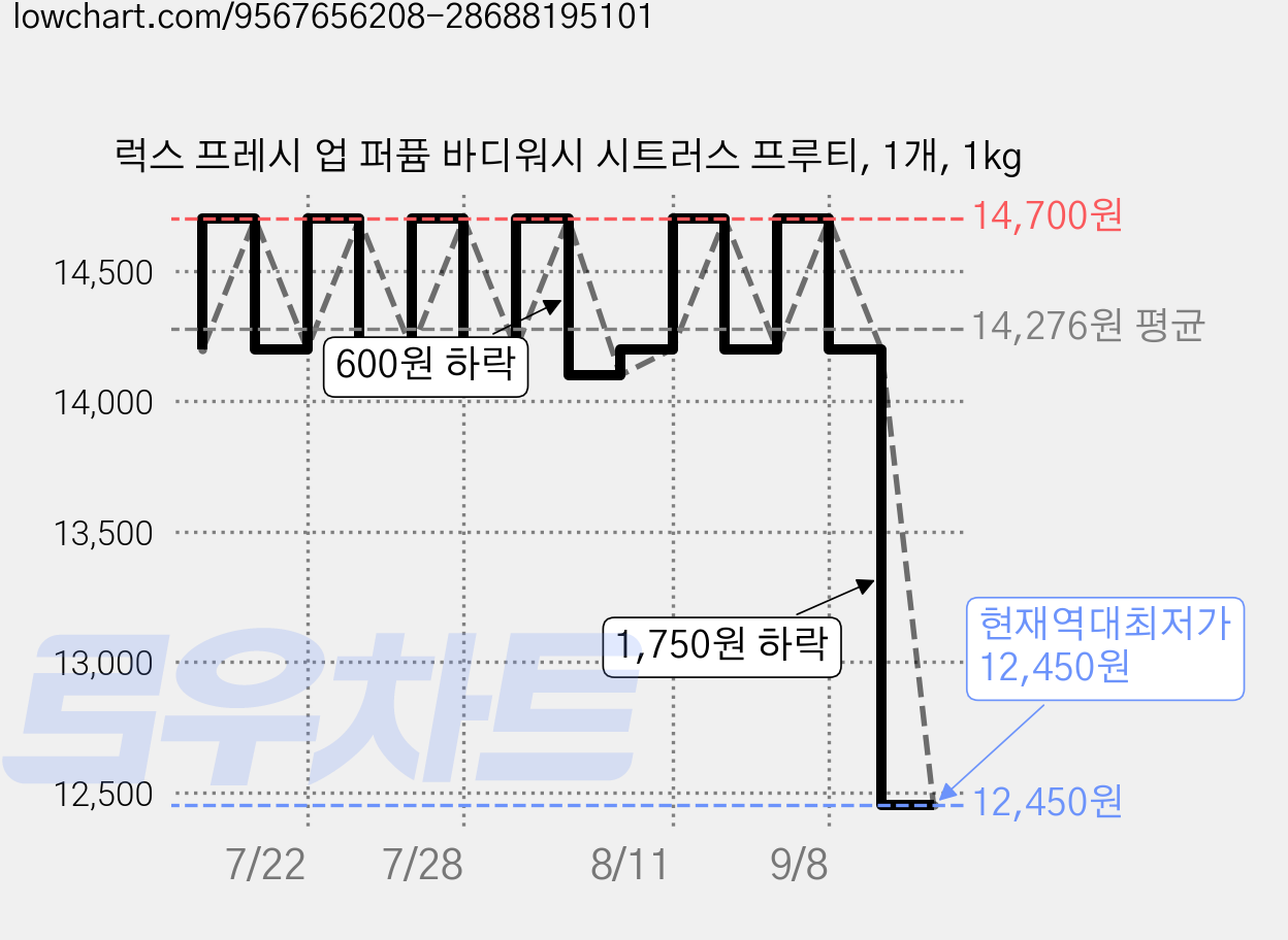 럭스 프레시 업 퍼퓸 바디워시 시트러스 프루티, 1개, 1kg 가격 변동 차트, 현재가 12,450원, 역대최저가