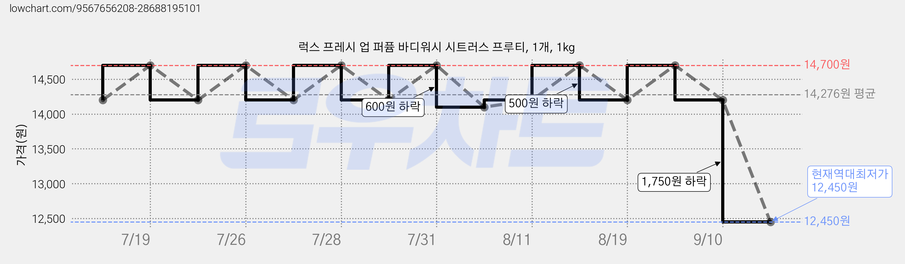 럭스 프레시 업 퍼퓸 바디워시 시트러스 프루티, 1개, 1kg 가격 변동 차트, 현재가 12,450원, 역대최저가