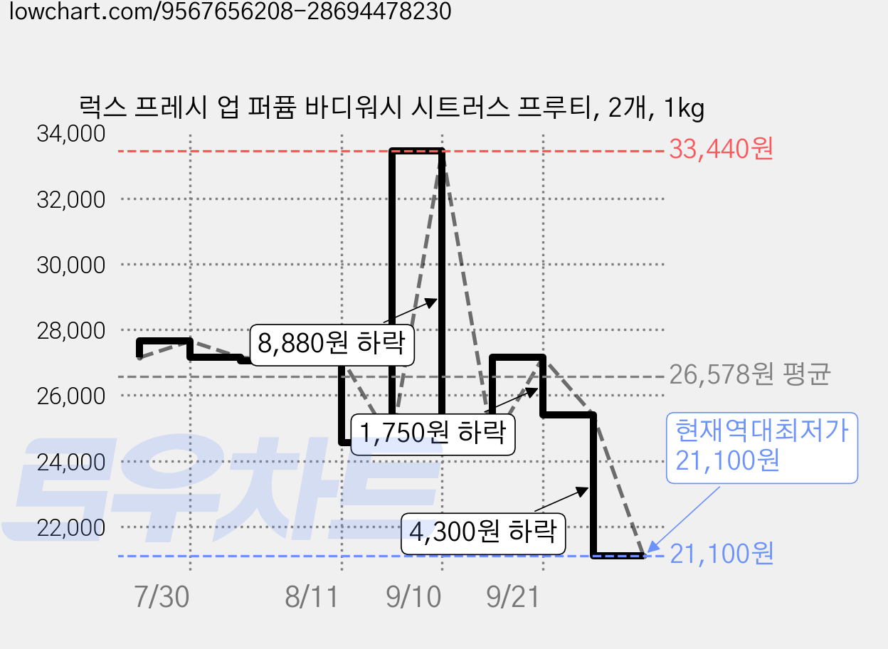 럭스 프레시 업 퍼퓸 바디워시 시트러스 프루티, 2개, 1kg 가격 변동 차트, 현재가 21,100원, 역대최저가