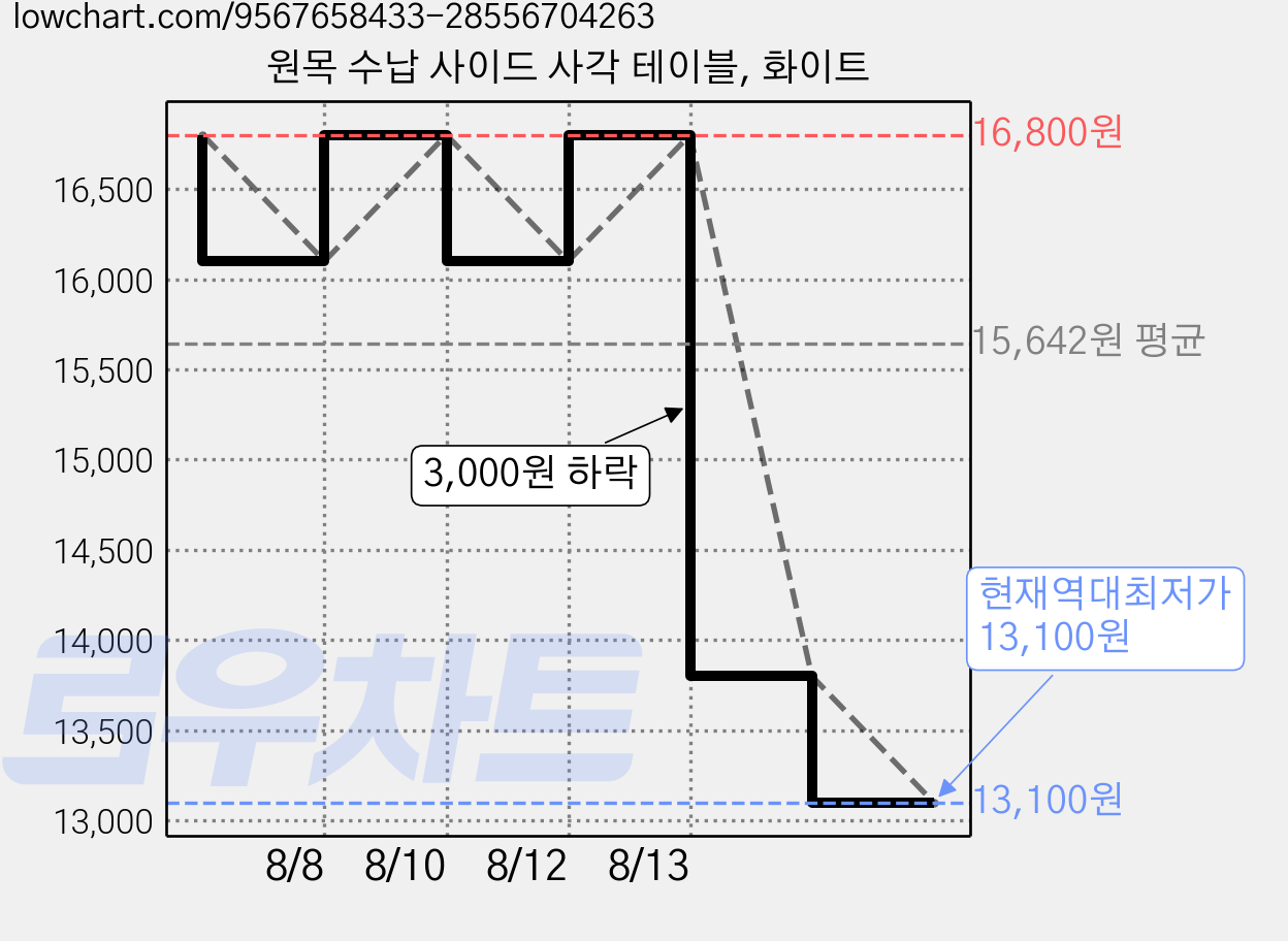 원목 수납 사이드 사각 테이블, 화이트 가격 변동 차트, 현재가 13,100원, 역대최저가