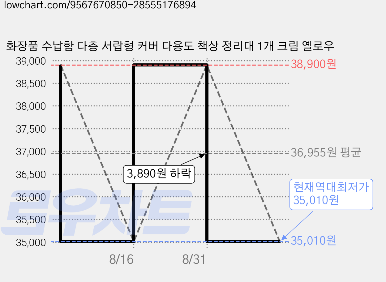화장품 수납함 다층 서랍형 커버 다용도 책상 정리대 1개 크림 옐로우 가격 변동 차트, 현재가 35,010원, 역대최저가