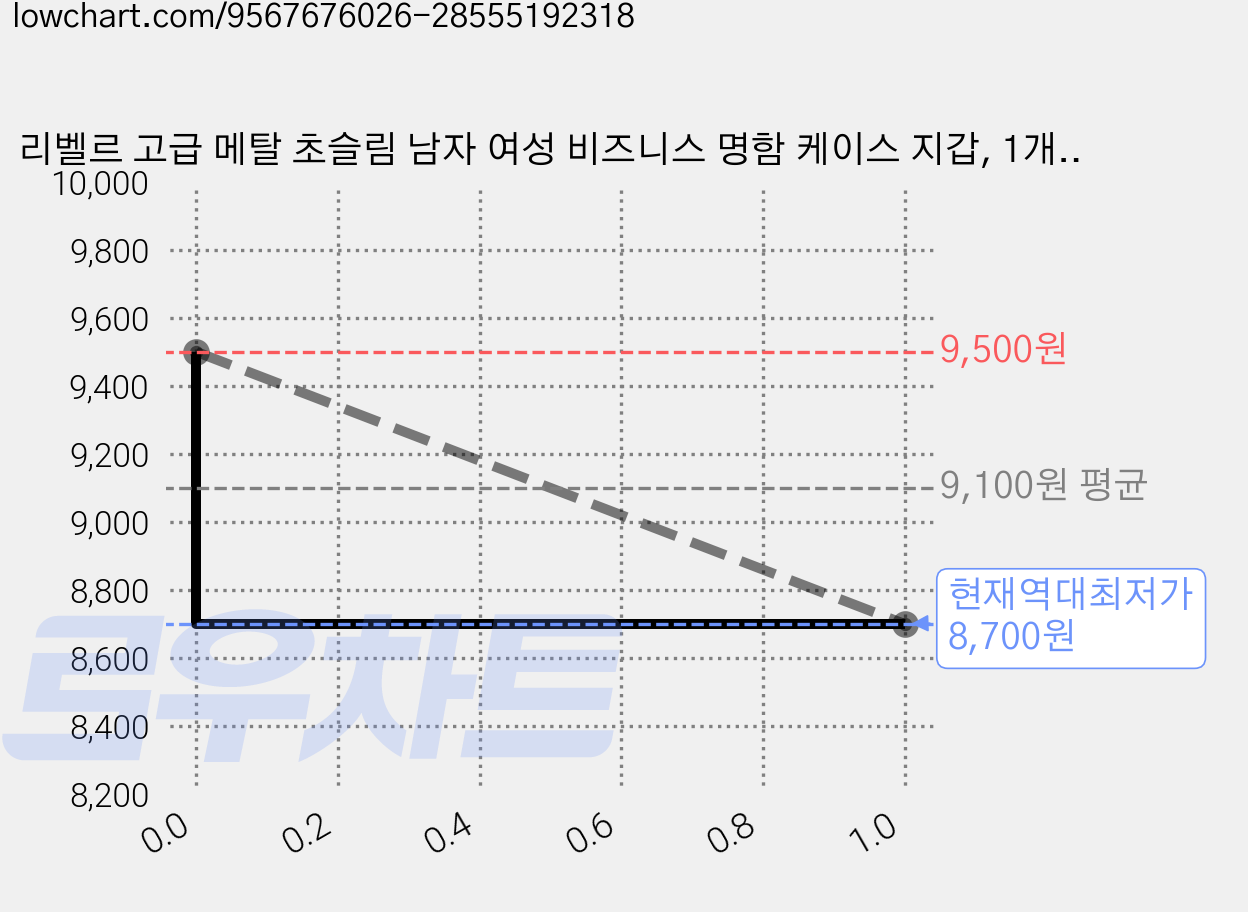리벨르 고급 메탈 초슬림 남자 여성 비즈니스 명함 케이스 지갑, 1개, 블랙 가격 변동 차트, 현재가 8,700원, 역대최저가