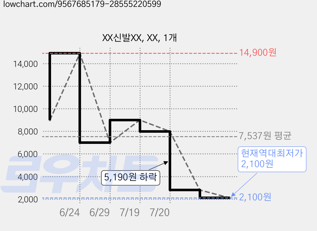 XX신발XX, XX, 1개 가격 변동 차트, 현재가 2,100원, 역대최저가