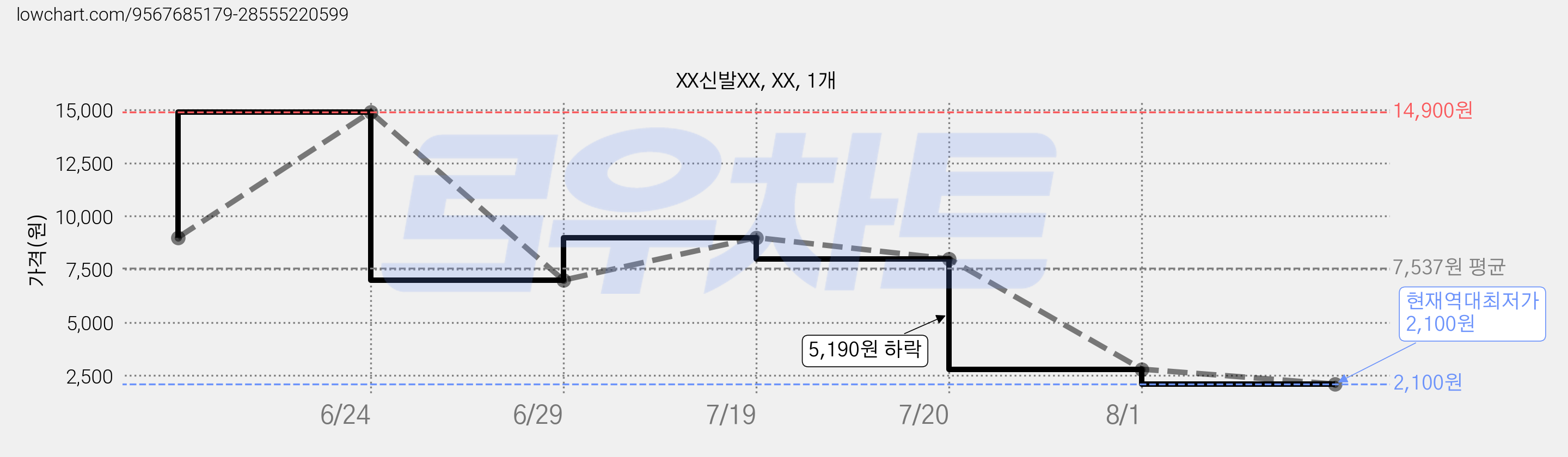 XX신발XX, XX, 1개 가격 변동 차트, 현재가 2,100원, 역대최저가