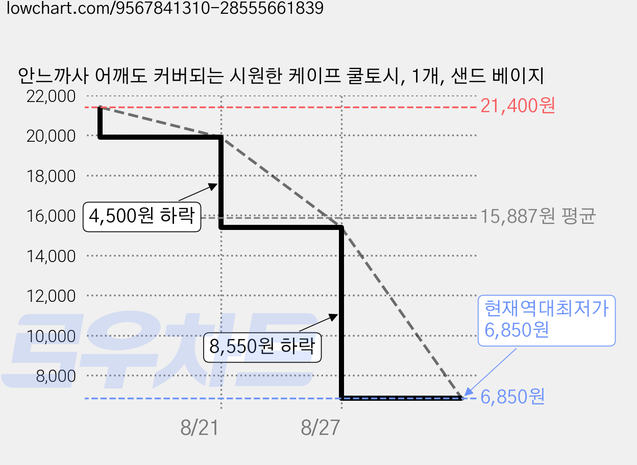 안느까사 어깨도 커버되는 시원한 케이프 쿨토시, 1개, 샌드 베이지 가격 변동 차트, 현재가 6,850원, 역대최저가