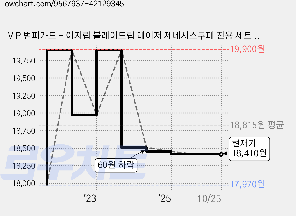 VIP 범퍼가드 + 이지립 블레이드립 레이저 제네시스쿠페 전용 세트 가드용품, 혼합 색상, 1세트 가격 변동 차트, 현재가 18,410원, 역대최저가