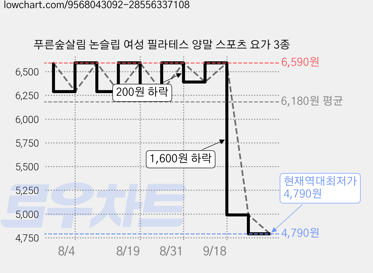 푸른숲살림 논슬립 여성 필라테스 양말 스포츠 요가 3종 가격 변동 차트, 현재가 4,990원, 역대최저가